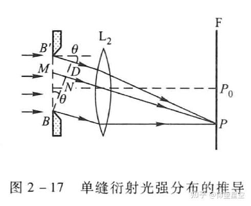 夫琅禾费单缝衍射