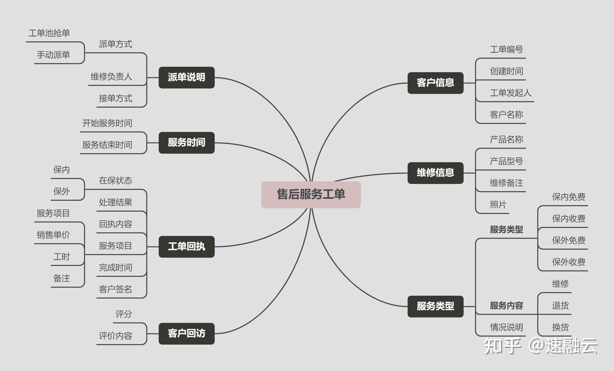 设计篇快速设计简单好用的售后工单