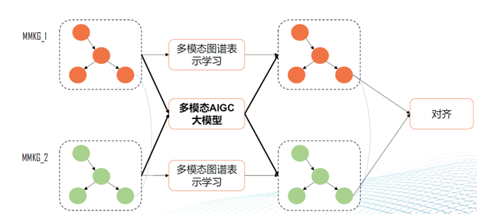 淺析AIGC for MMKG