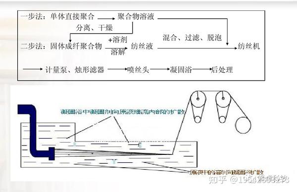 《化学纤维成形加工原理》—湿法纺丝(一) - 知乎