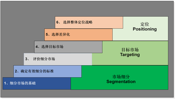 营销最核心的理论工具——stp 