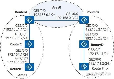 什么是OSPF？为什么要用OSPF？附OSPF配置实例 - 知乎