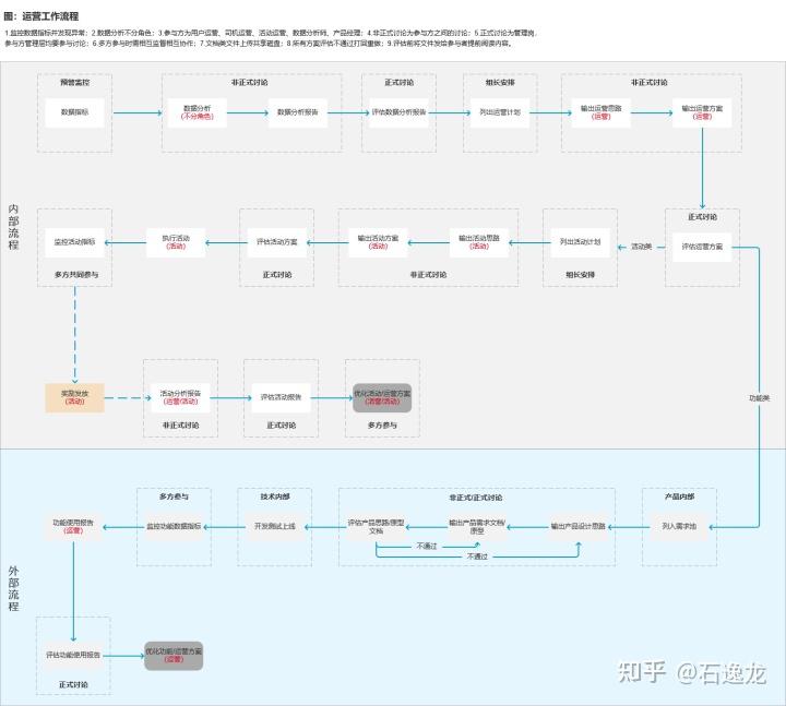 关于运营的工作流程与规范,全是干货 - 知乎