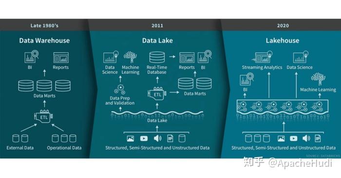 使用Apache Hudi构建下一代Lakehouse 使用Apache Hudi构建下一代Lakehouse