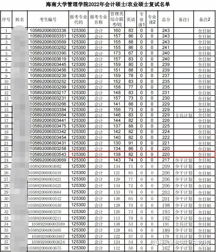 华南农业浙江理工云南财经海南大学硕士复试分数线浙江工业贵州中医药