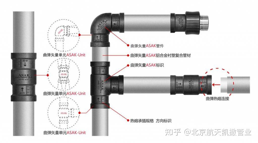 Asak 曲弹矢量ASAK铝合金衬塑复合管抗弯曲疲劳、阻氧耐腐蚀 - 知乎