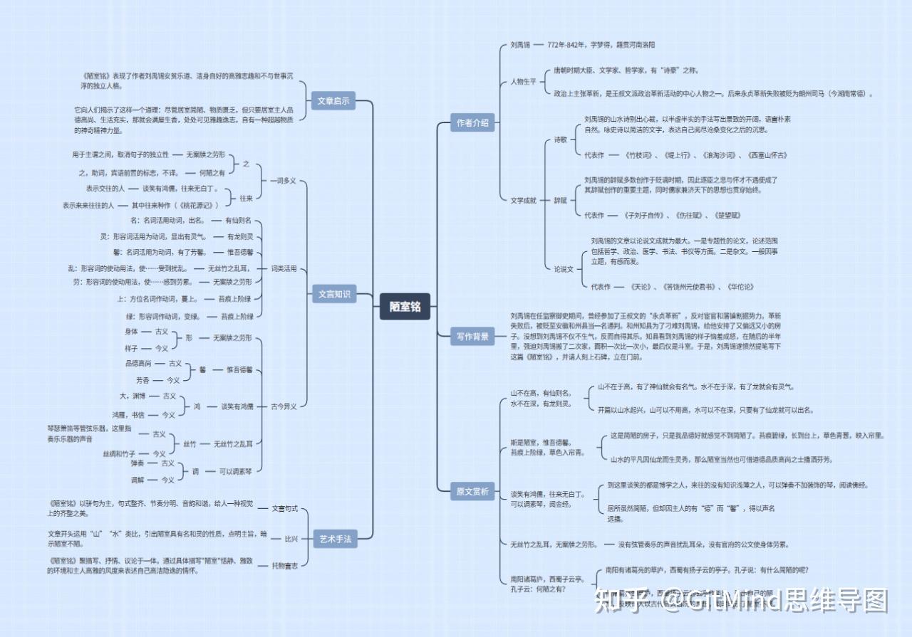 七年级下册语文必背《陋室铭》知识点大全(《陋室铭》思维导图分享)