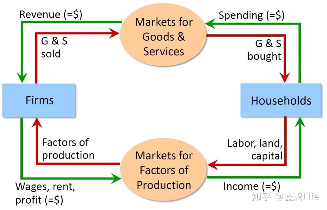 cost, rational people and marginal benefit;the circular-flow