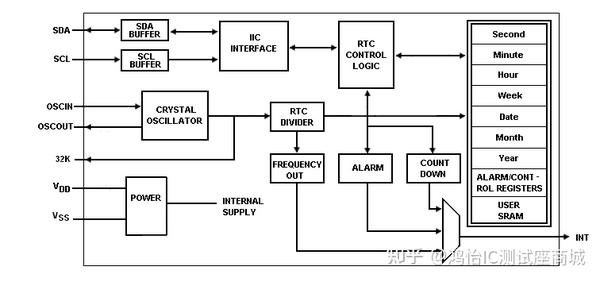 实时时钟芯片：高精度时间记忆和时间同步-RTC芯片可靠性测试方案 - 知乎