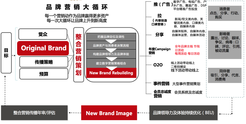 歐賽斯超級品牌引擎方法之整合營銷傳播必讀