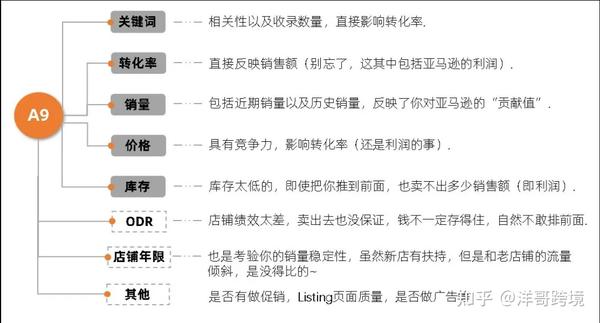 都2023年了，还在研究亚马逊A9算法？最新A10算法大揭秘