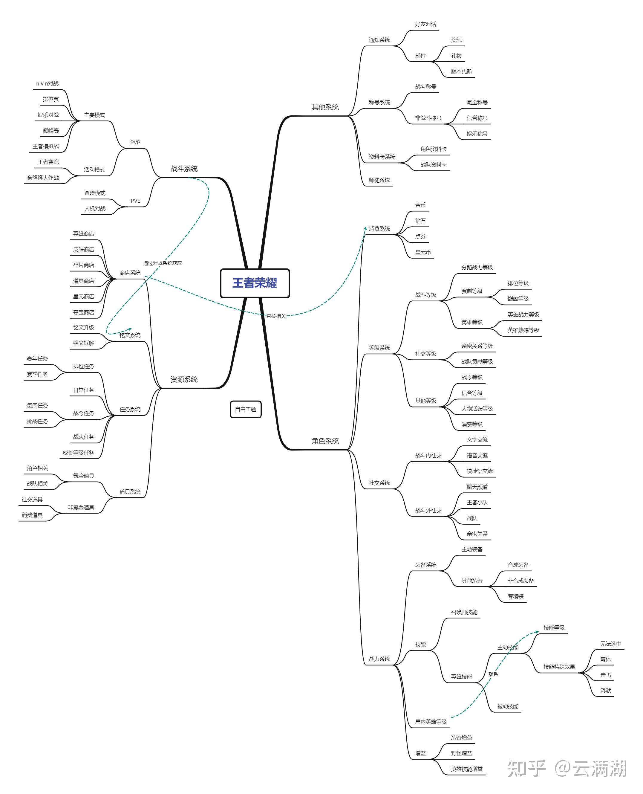 王者荣耀游戏拆解