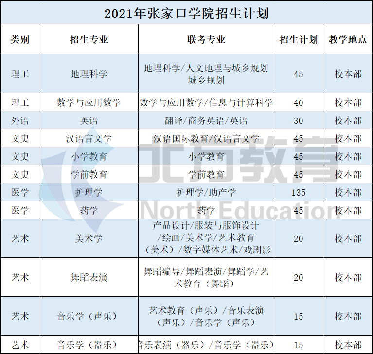 2021年張家口學院招生計劃500人,招生專業共計12個,其中招生最多的是