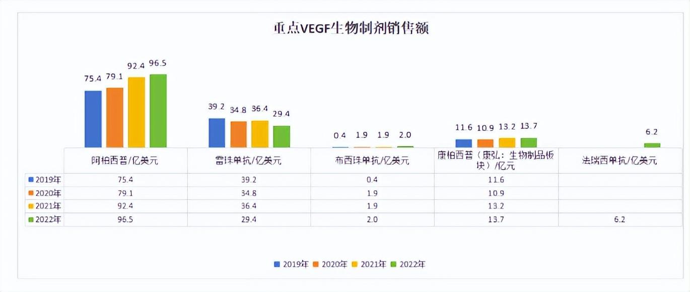 羅氏全球首個眼底雙抗新藥國內獲批35億vegf藥物市場競爭激烈