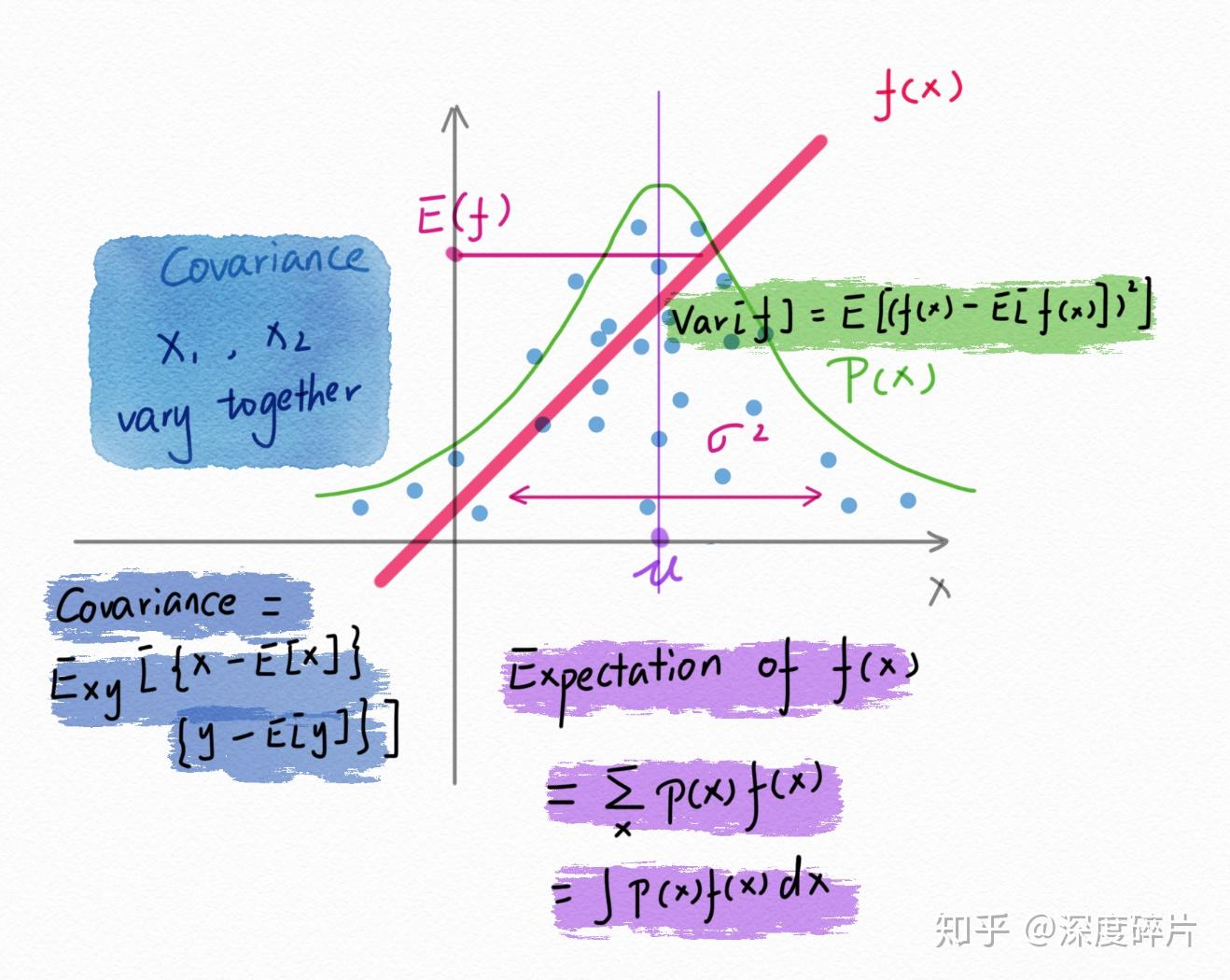Variance From Expectation 9分钟如何理解Expectation Variance Covariance - 知乎