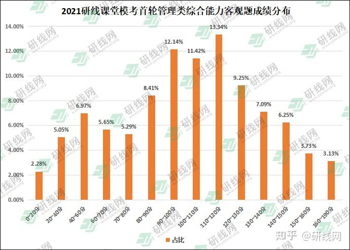 2021社科赛斯暨研线课堂首轮模考成绩分析出炉最高分最低分平均分如何