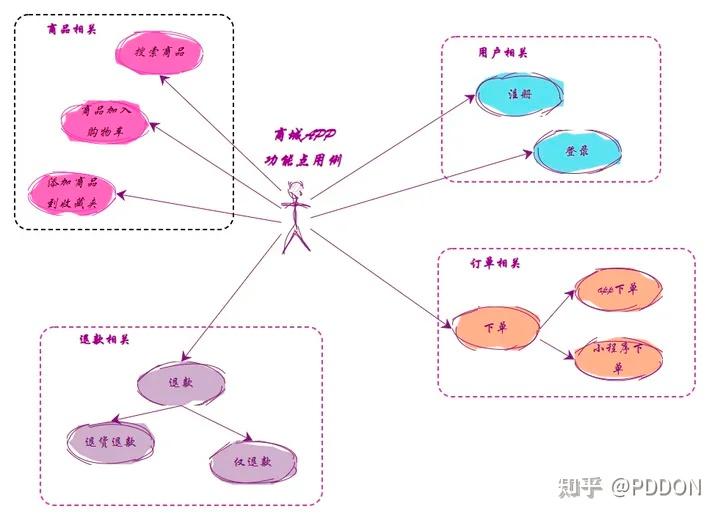 UML活动图大白话入门教程 - 知乎