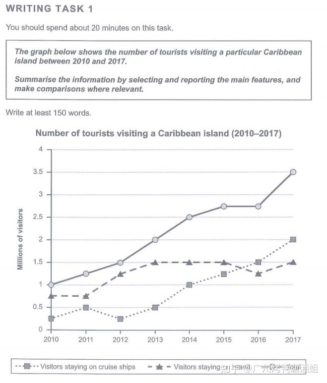 雅思备考丨雅思小作文折线图高分思路及范文