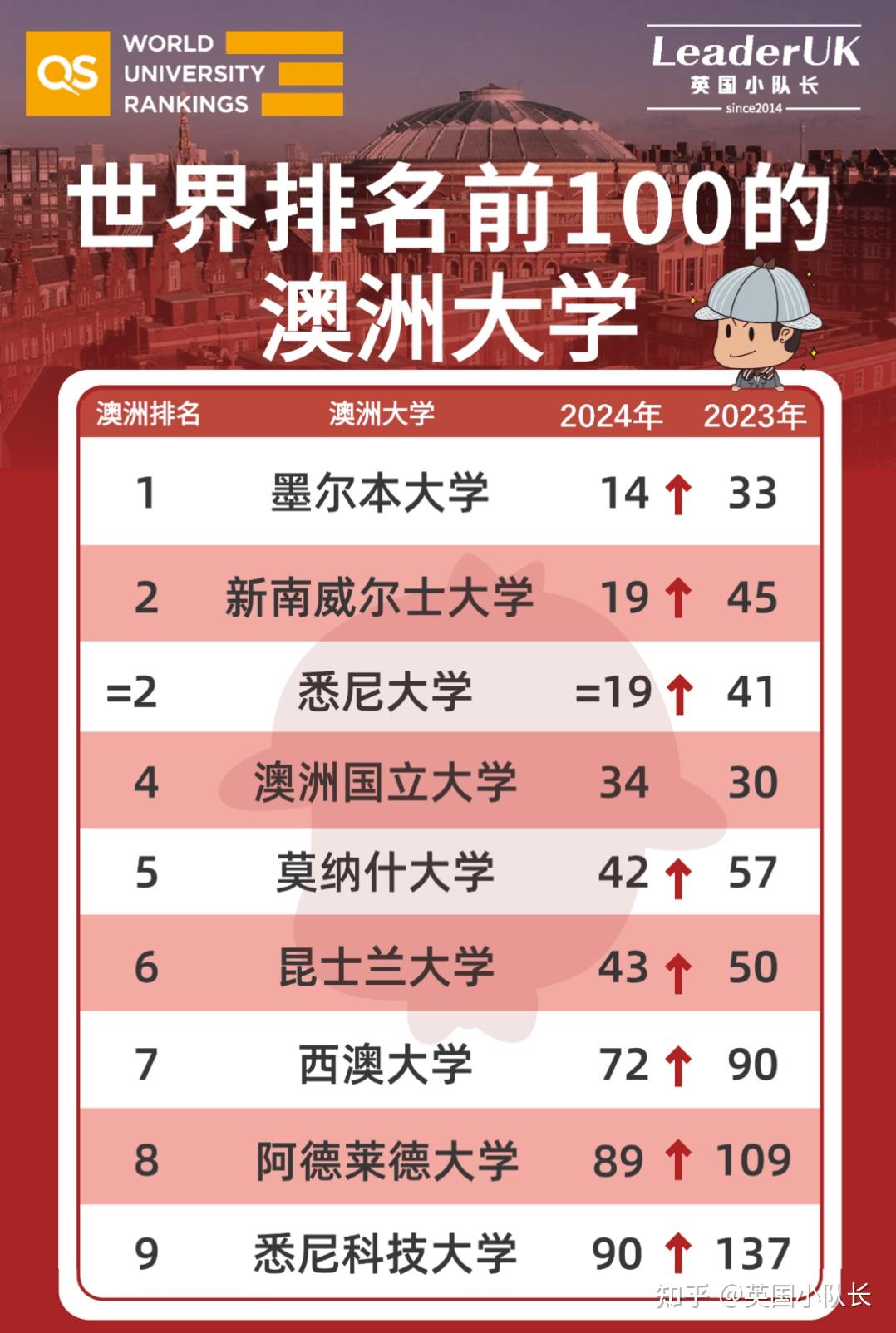 澳洲八大录取背景盘点英本三等学位斩获世界top19悉尼大学offer