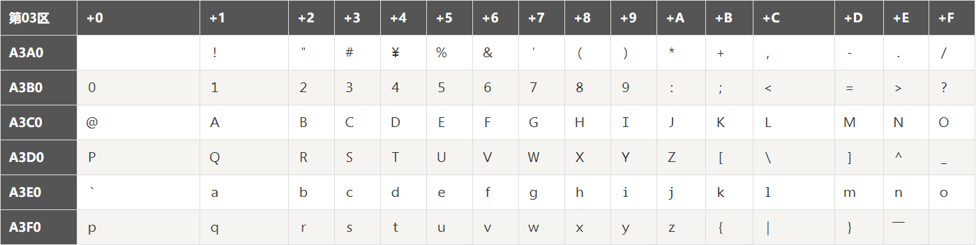 字符集及字符编码 字母表大全 Charygao 博客园