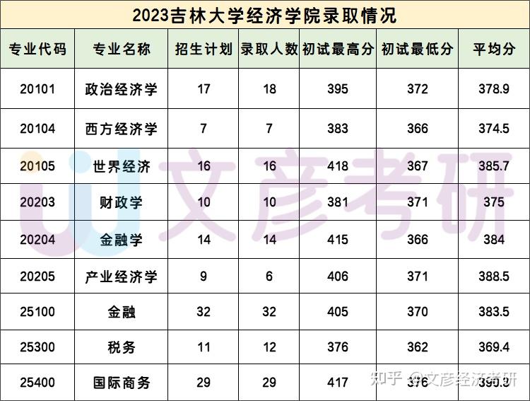 24吉林大学经济学考研考情分析（含报录比/分数线/参考书目/历年真题） 知乎