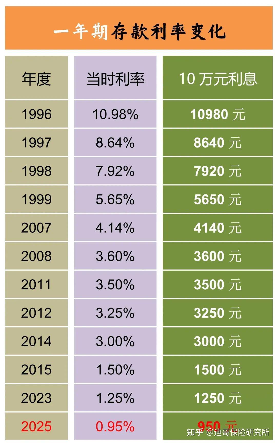 存款到期了,一看利率傻眼了。对比过往30年存款利率变化 - 知乎