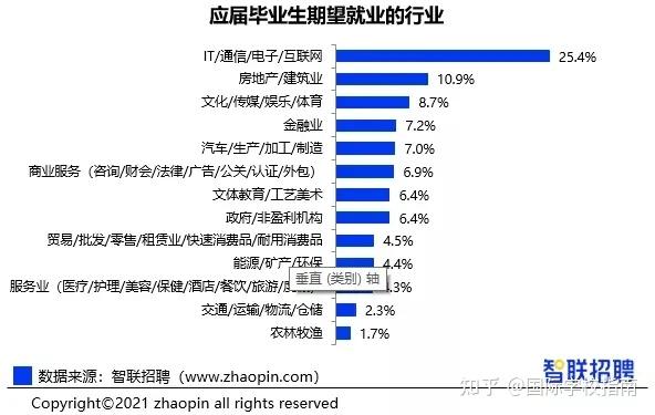 智联《2021大学生就业力报告》