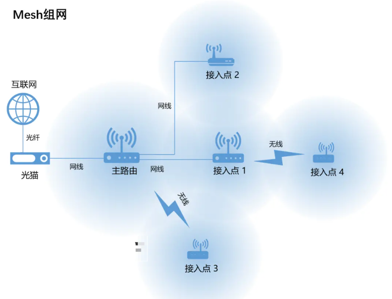 2023年mesh路由组网推荐丨超高性价比mesh路由器选购推