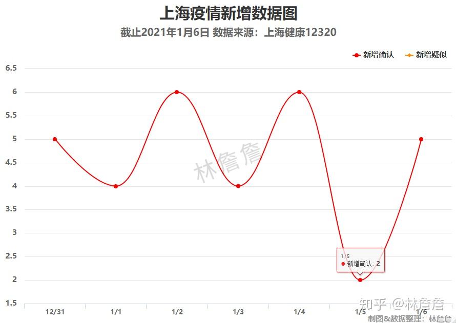 上海疫情數據可視化20210106