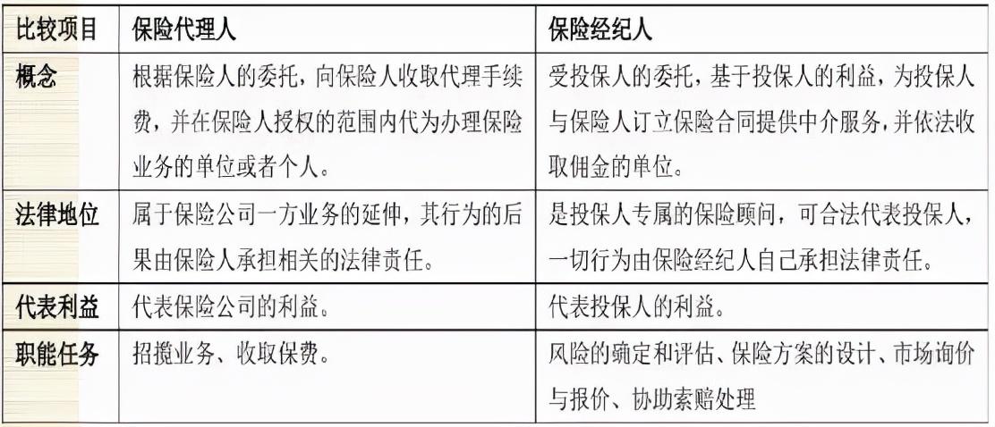 在美國,保險經紀人也是保險銷售的主要渠道