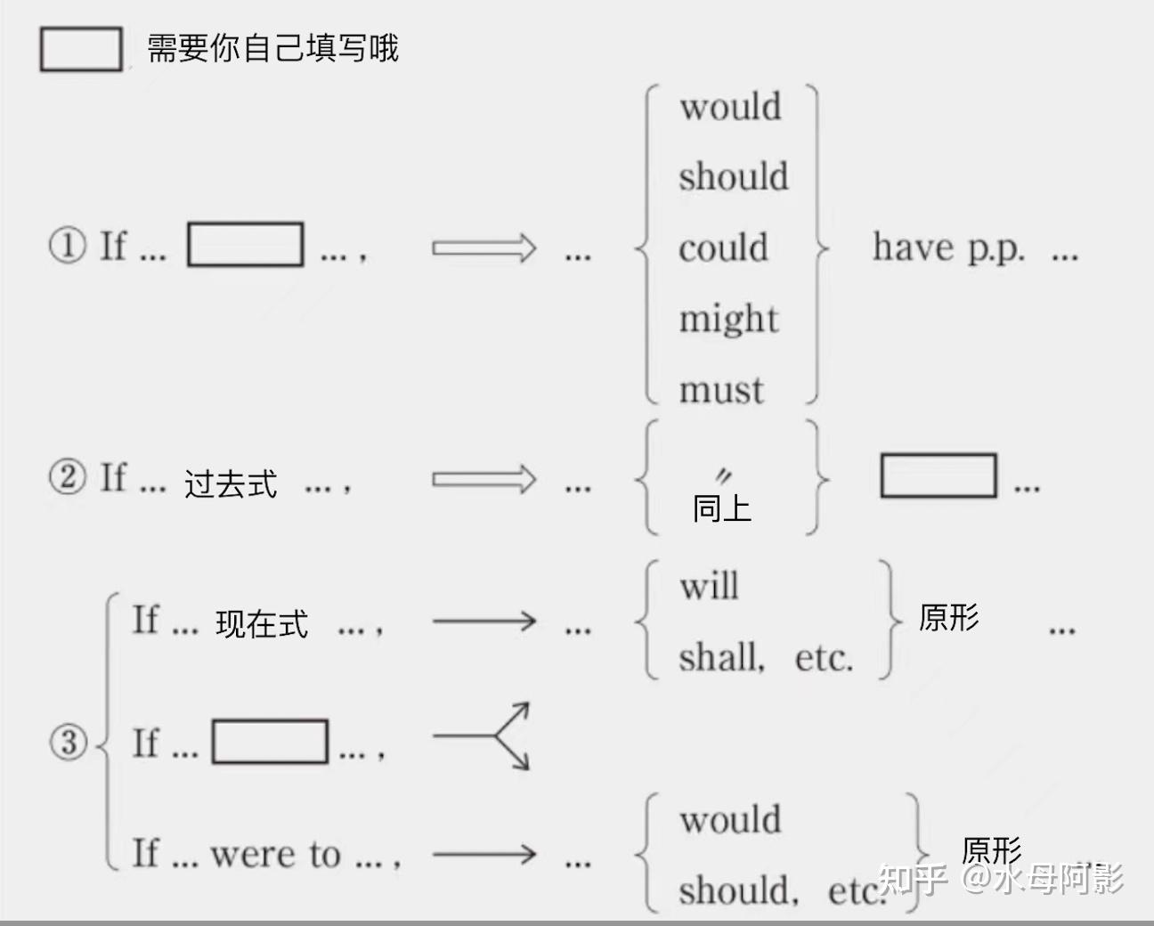 英语语法六十讲(15):理解虚拟语气(1)——一张图搞定 - 知乎