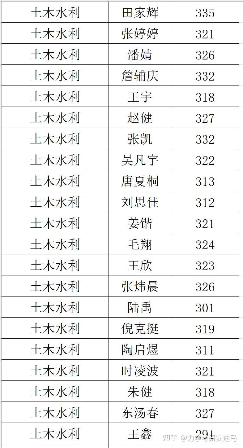 【扬州大学建筑科学与工程学院】843材料力学 | 材料力学考研录取分析 - 知乎