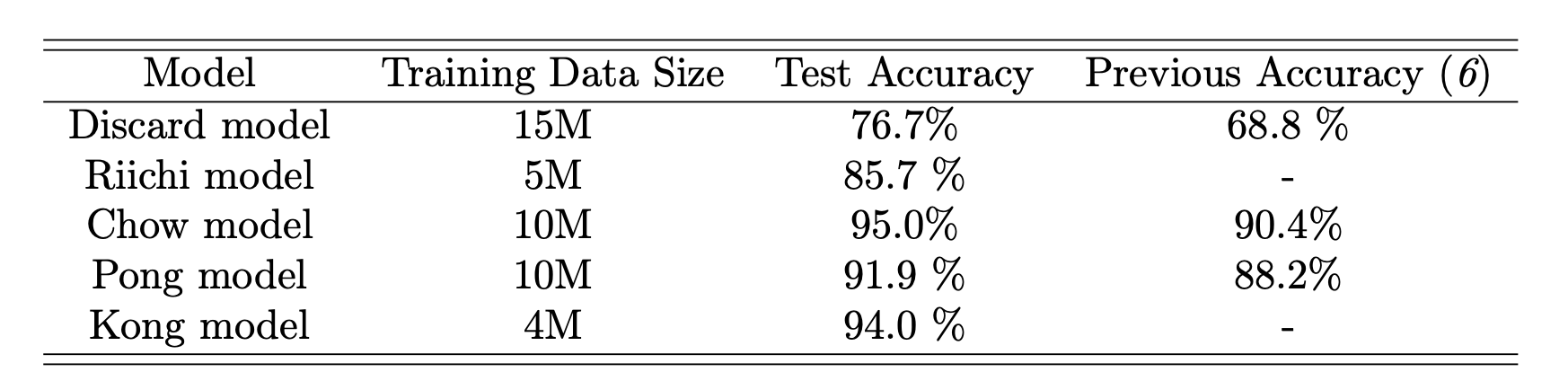 Suphx: Mastering Mahjong with Deep Reinforcement Learning 阅读笔记 Suphx: Mastering Mahjong with Deep Reinforcement Learning 阅读笔记
