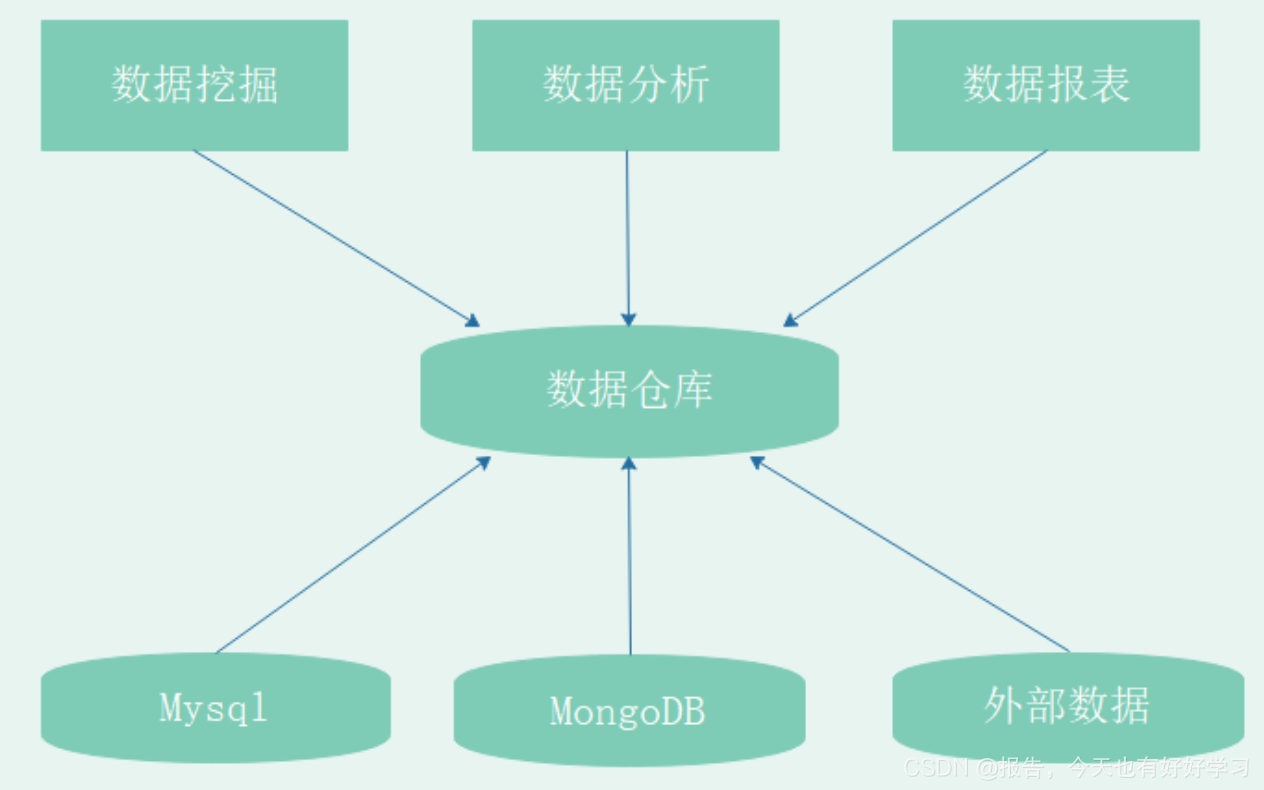 一文搞懂什么是数据仓库(Data Warehouse)数据仓库与数据库区别有哪些?什么是元数据? - 知乎