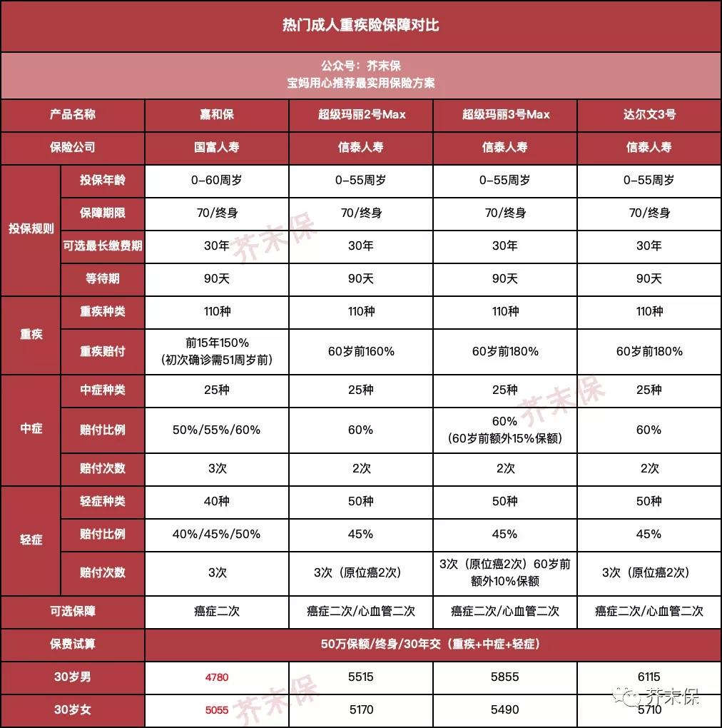 倒數7天嘉和保重疾險腳踩兩條船