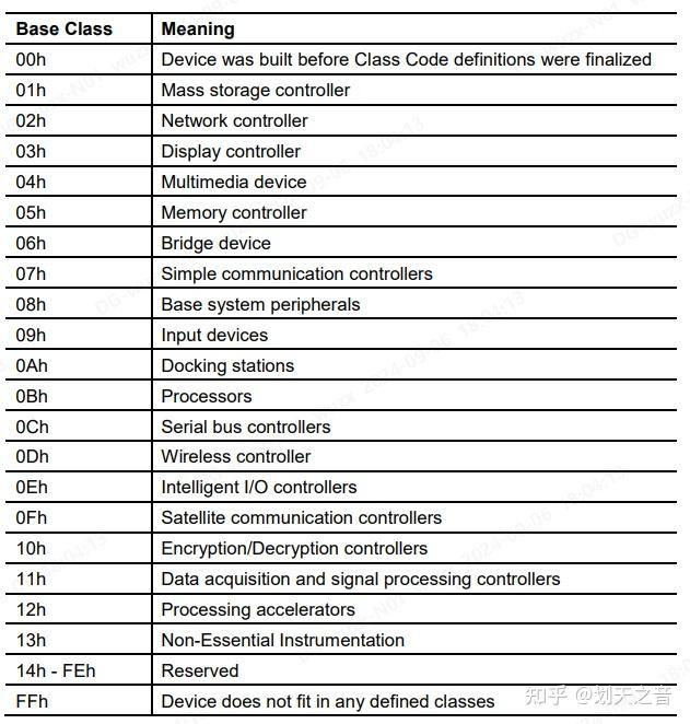 PCIe Class Code设备分类代码 - 知乎