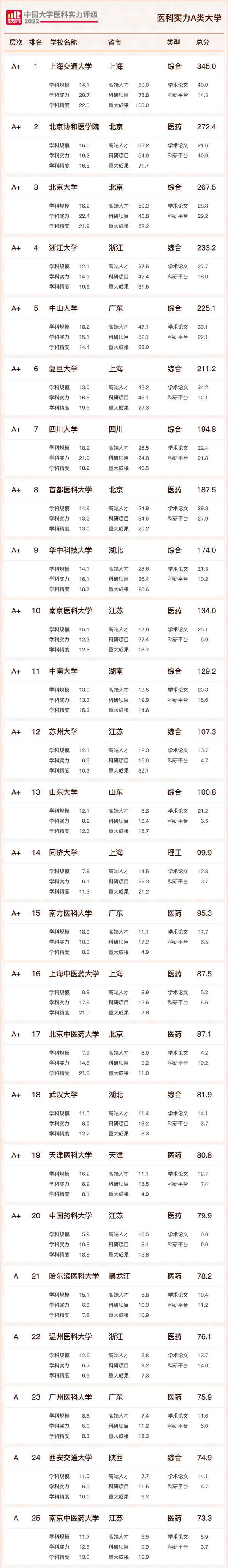 全国医科大学排行榜_中国大学医科类排名_全国医科高校排名