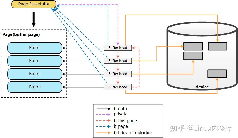 Linux内核Page Cache和Buffer Cache关系及演化历史 知乎