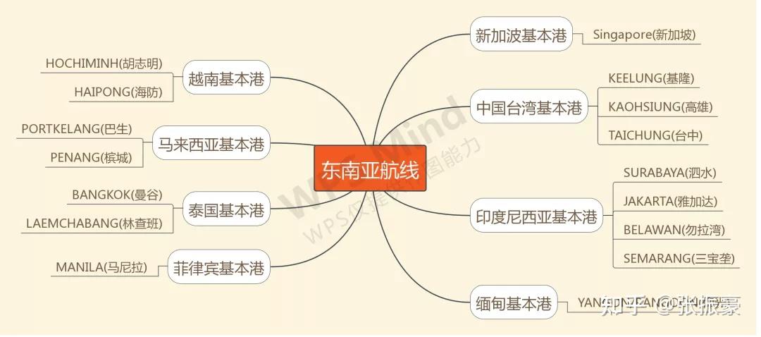 图解全球22条海运航线!