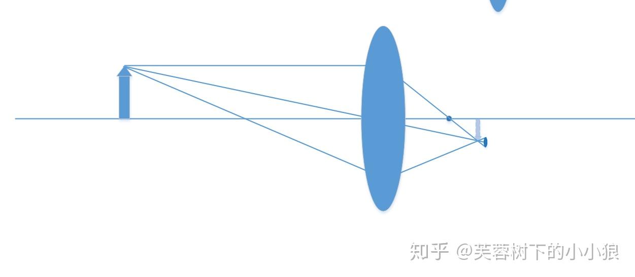 相机成像的秘密2-镜头的作用 - 知乎