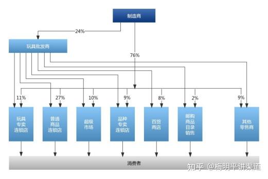 分销渠道模式全解读：分销渠道结构有哪些？如何选择合适的分销渠道模式？ 知乎