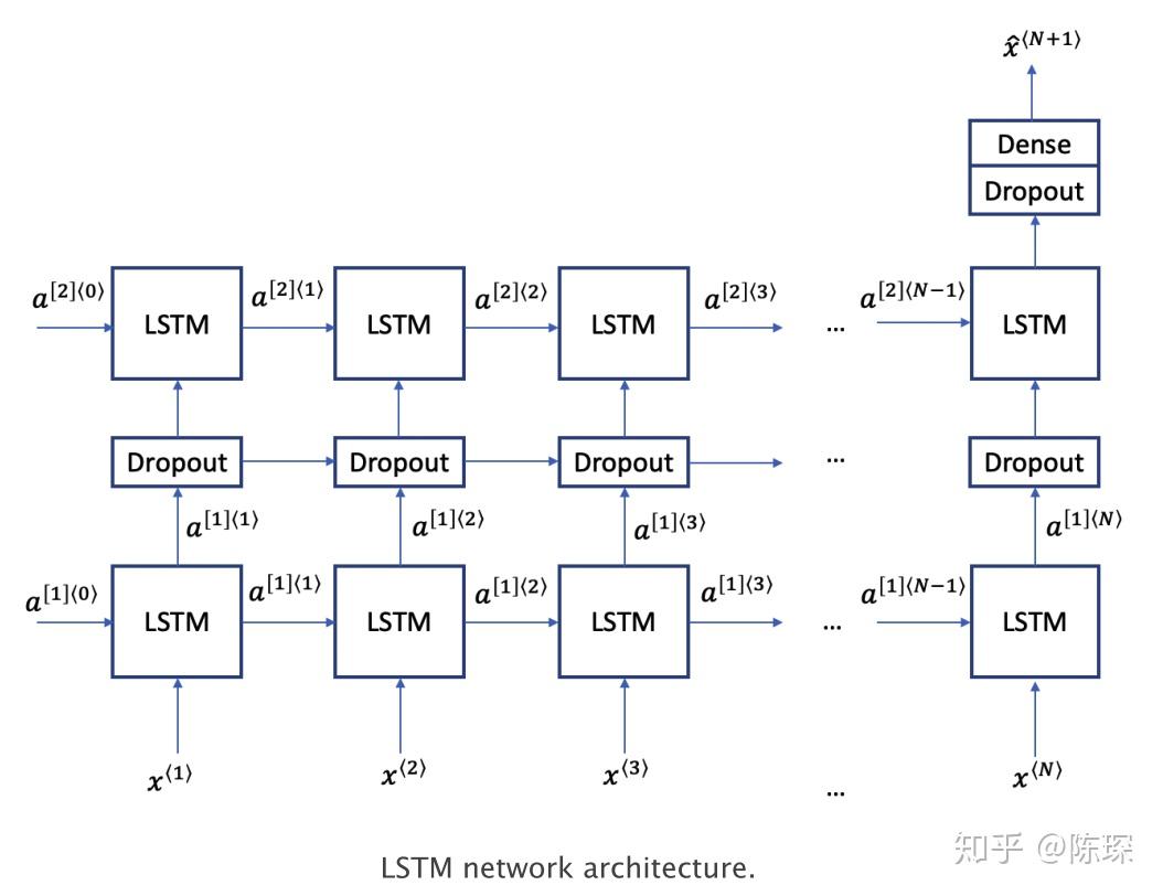  linear lstm 5 