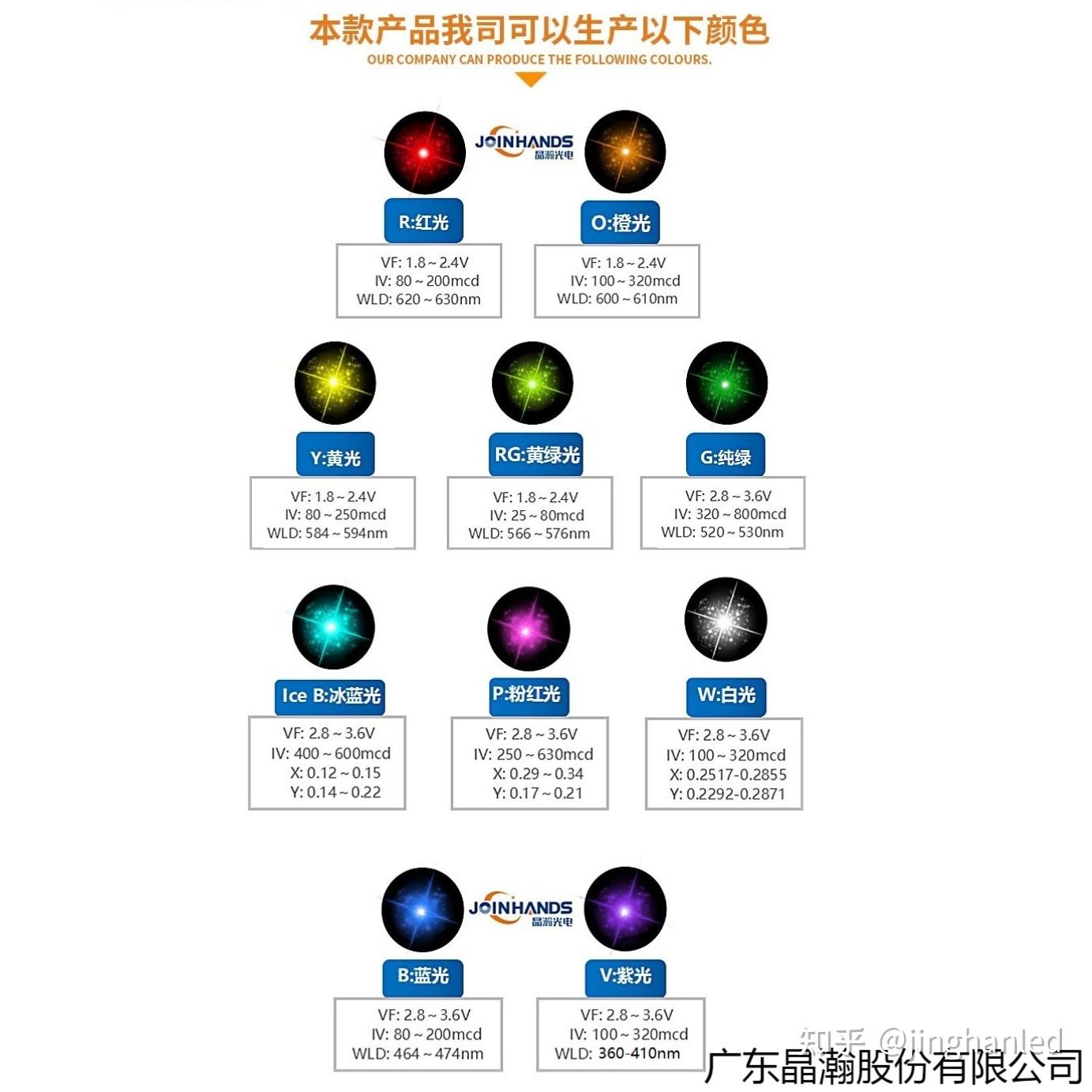 LED各颜色对应的波长范围 - 知乎