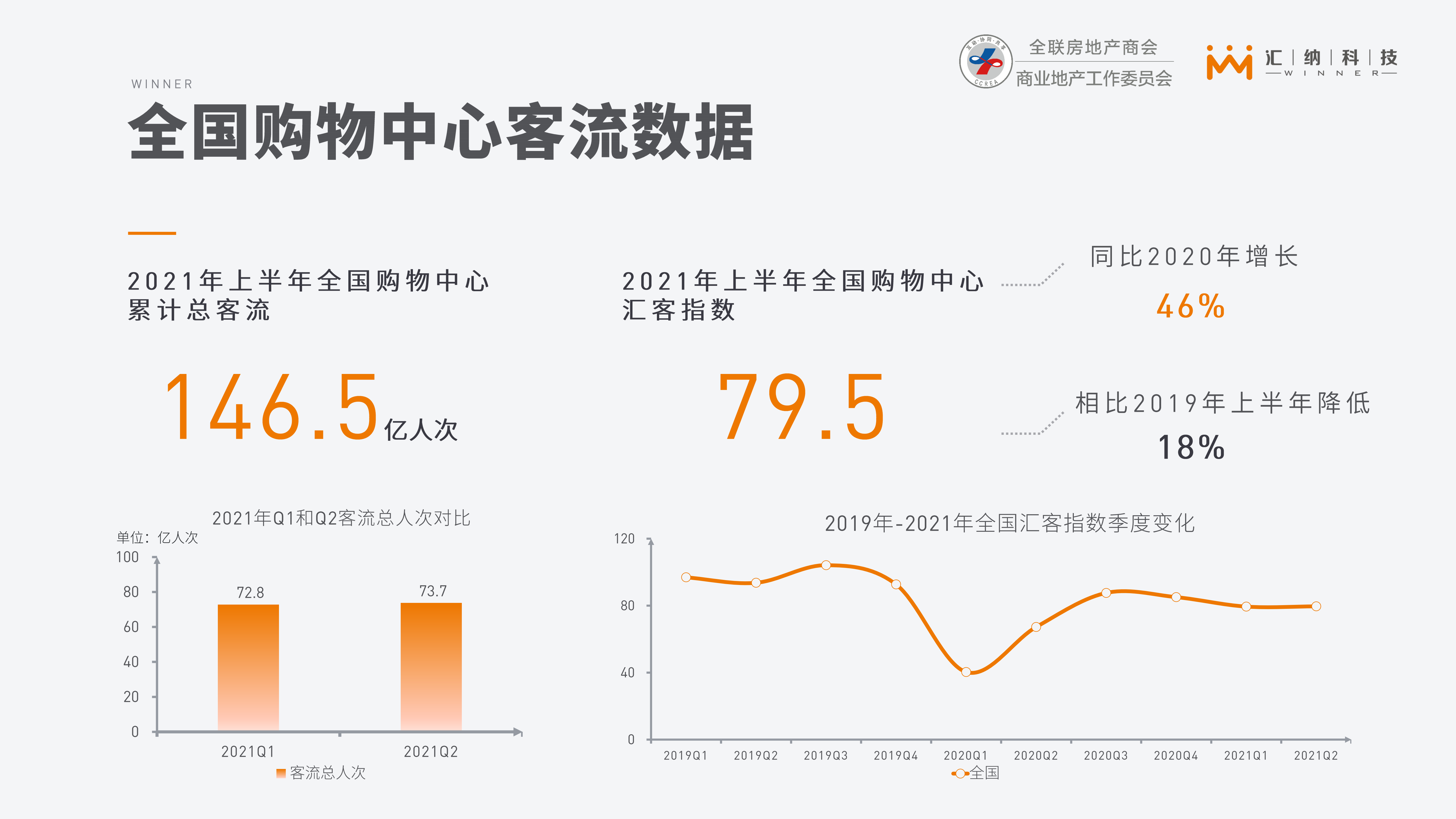 2021上半年全国购物中心客流监测与分析报告36页pdf