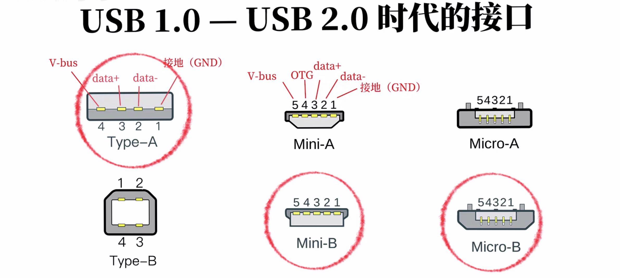 USB口型与协议 - 知乎