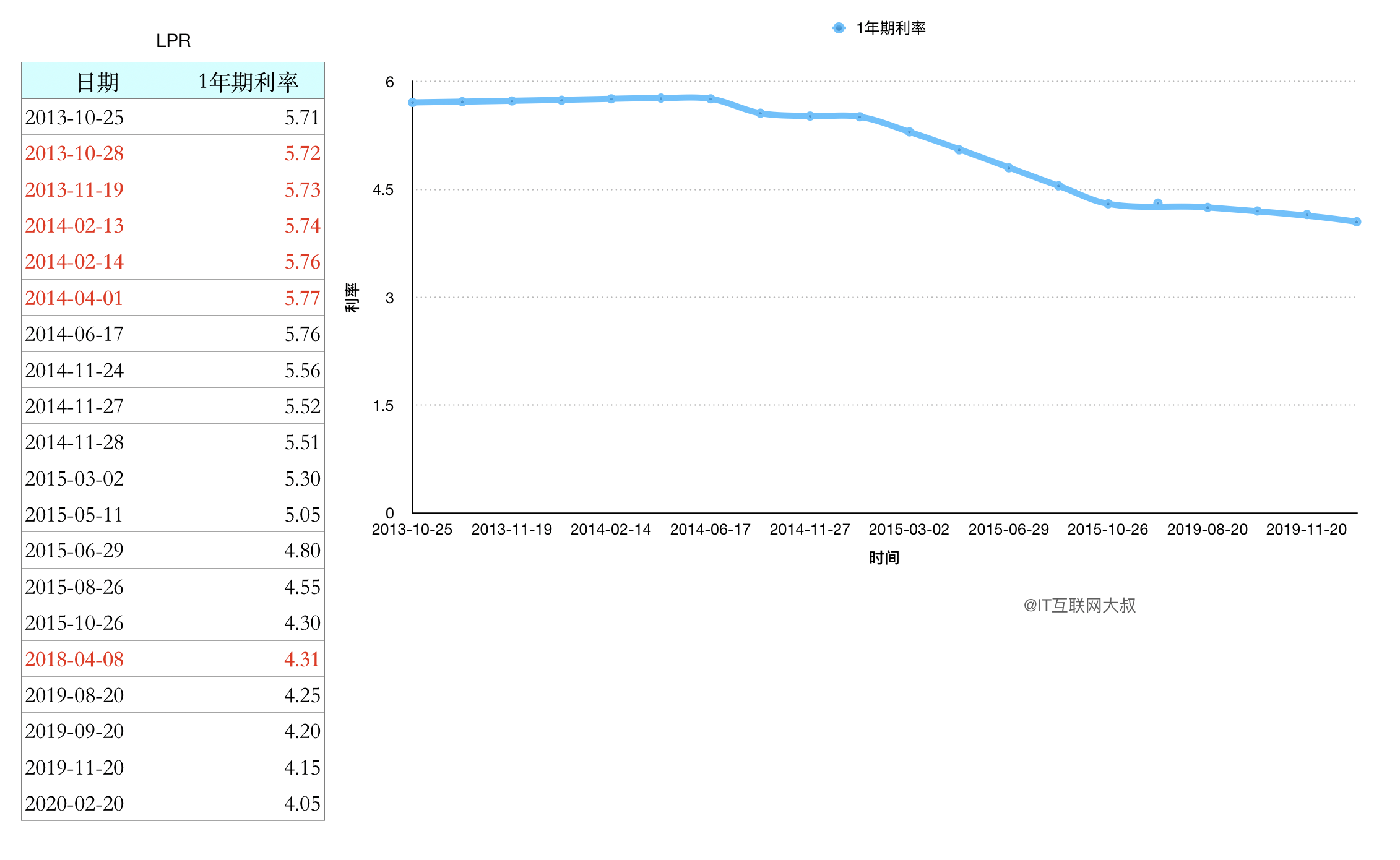 歷年lpr數據變化&&lpr與其他國家的對比 - 知乎