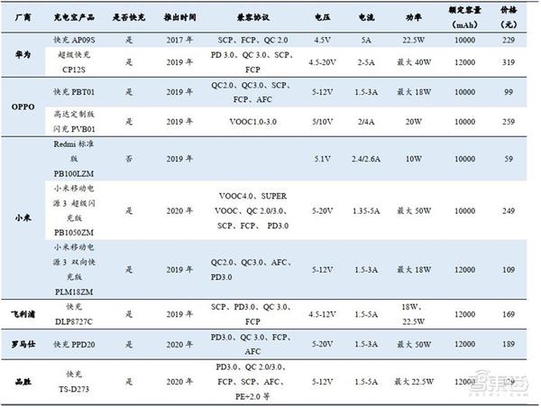 揭秘手机快充行业 百瓦快充终结五福一安 中国厂商立功 智东西内参 知乎