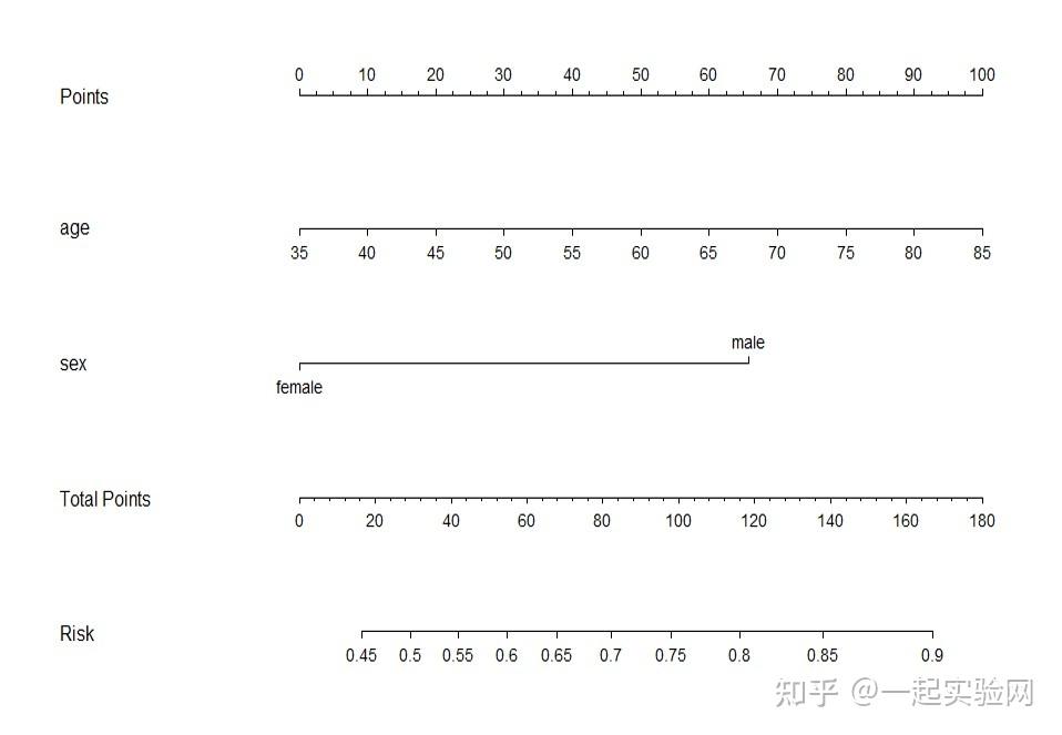 解读文献里的那些图—列线图 - 知乎
