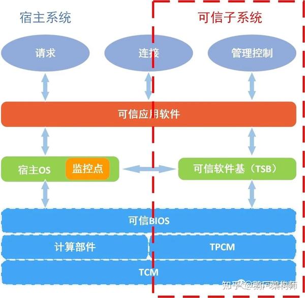 可信计算的前世今生 - 知乎