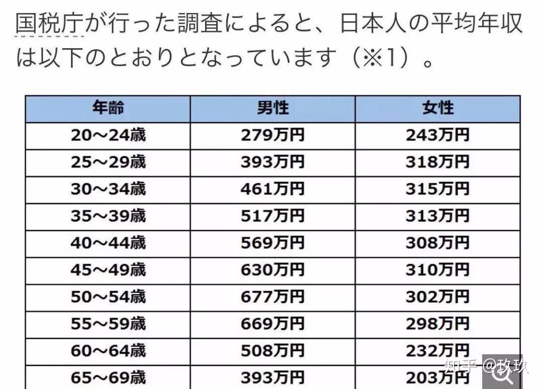 日本全国平均年薪432万！看看未来做什么赚钱- 知乎